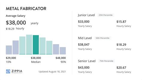 metal fabrication manager salary|sheet metal fabricator salary.